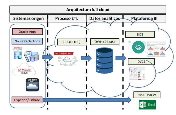 Migrar a Business Intelligence Cloud Service Oracle sí